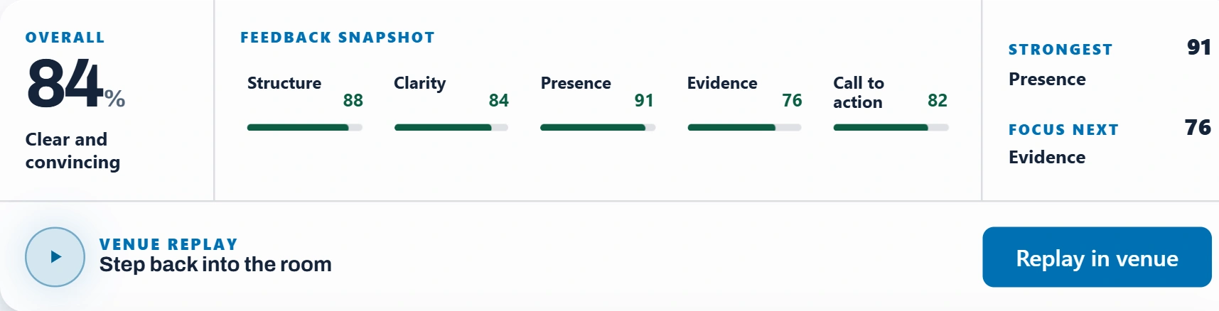 Approved Web App example showing overall feedback, five criteria, strongest skill, focus next, and venue replay